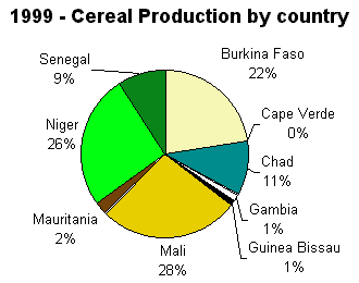 Cereal production by country