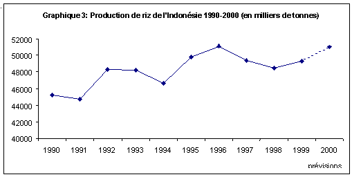 Graphique 3