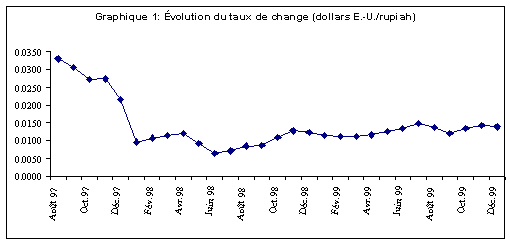 Graphique 1