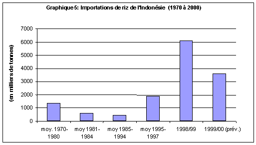 Graphique 5