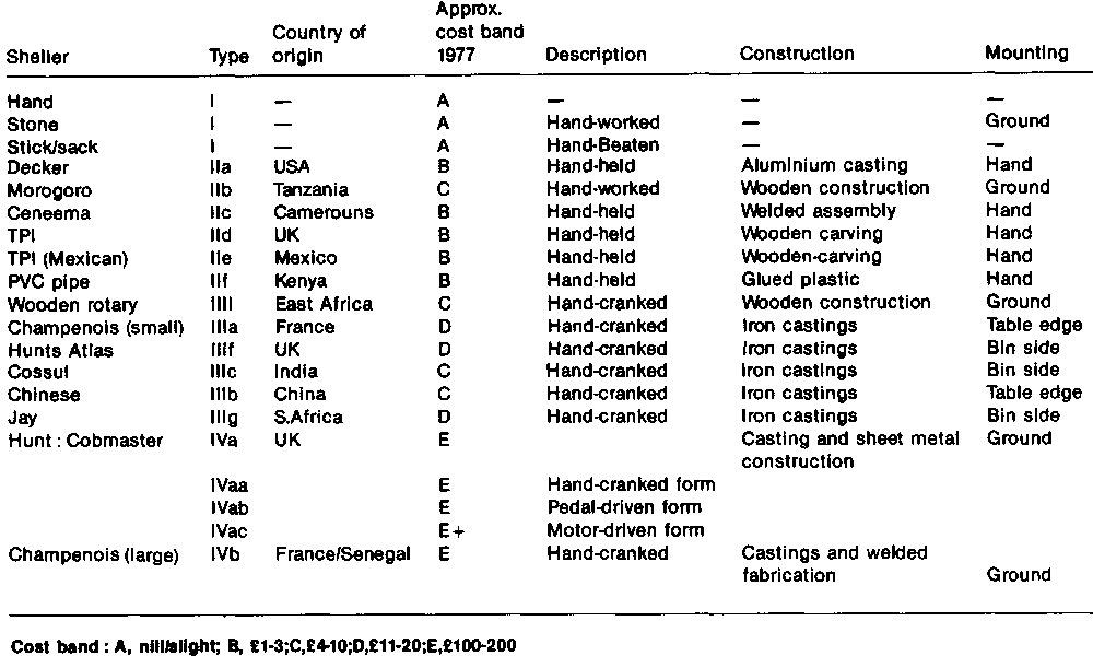 Mycotoxin prevention and control in foodgrains Corn sheller and
