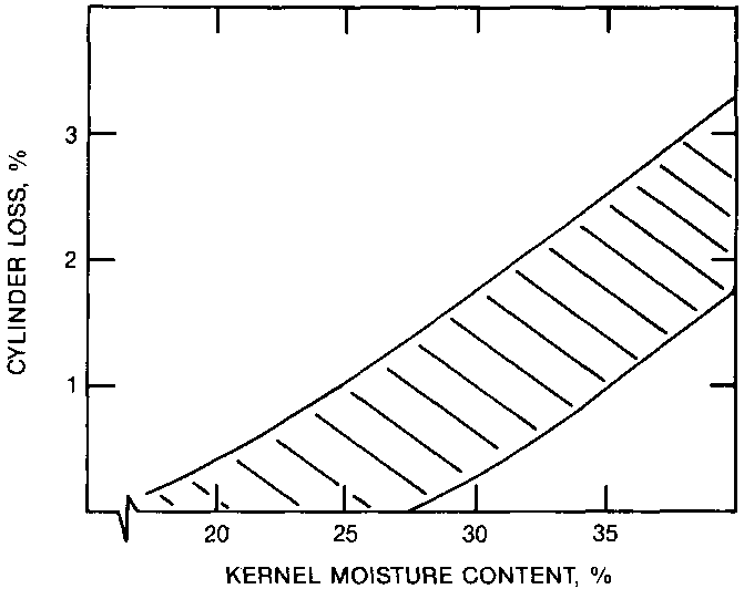 Mycotoxin prevention and control in foodgrains Corn sheller and