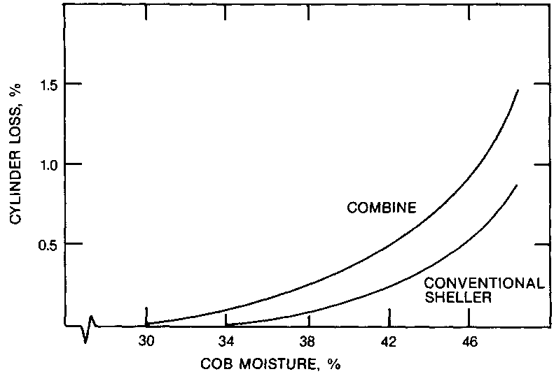 Mycotoxin prevention and control in foodgrains Corn sheller and