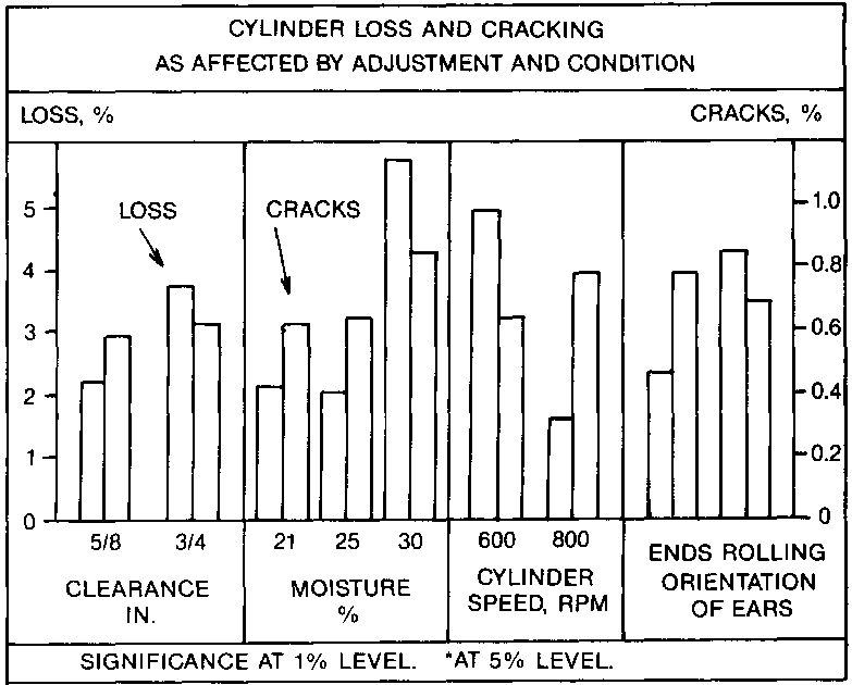 Mycotoxin prevention and control in foodgrains Corn sheller and