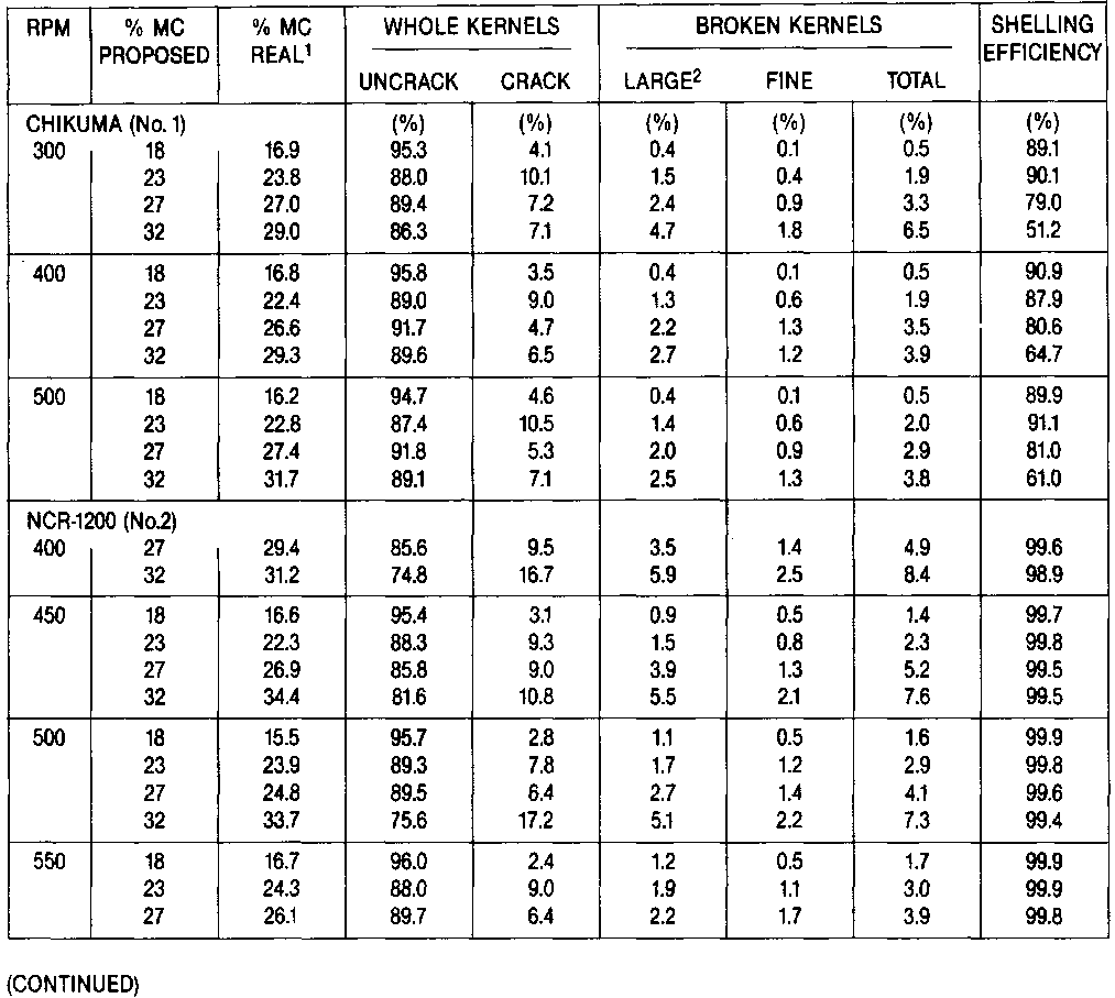Mycotoxin prevention and control in foodgrains Corn sheller and