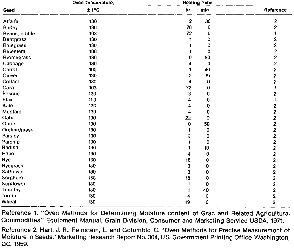 Mycotoxin prevention and control in foodgrains Check of the