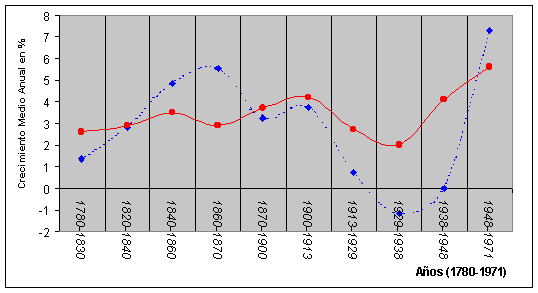 Figura 1: Tasas de crecimiento del comercio y la producci&oacute;n industrial mundiales