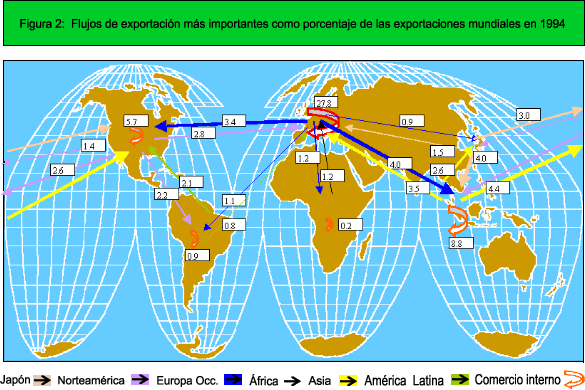 Figura 2: Flujos de exportaci&oacute;n m&aacute;s importantes como porcentaje de las exportaciones mundiales en 1994