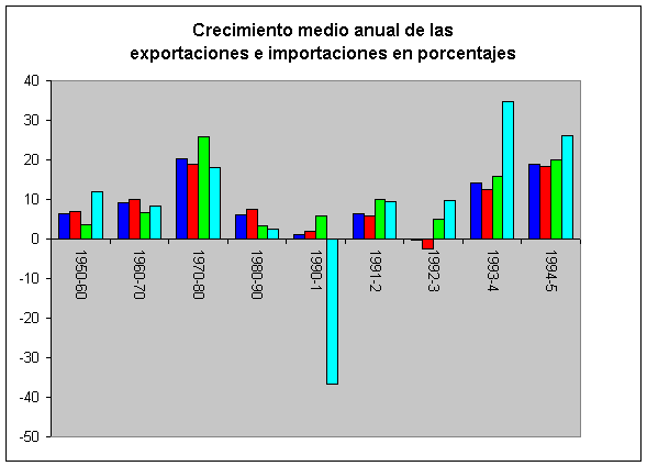 Figura 3: Evoluci&oacute;n reciente del comercio para varias agrupaciones de pa&iacute;ses