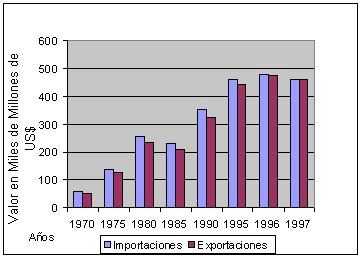 Figura 4: Importaciones y exportaciones agr&iacute;colas mundiales
