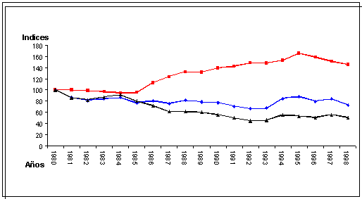 Figura 8: Relaci&oacute;n de intercambio entre productos agr&iacute;colas y bienes manufacturados