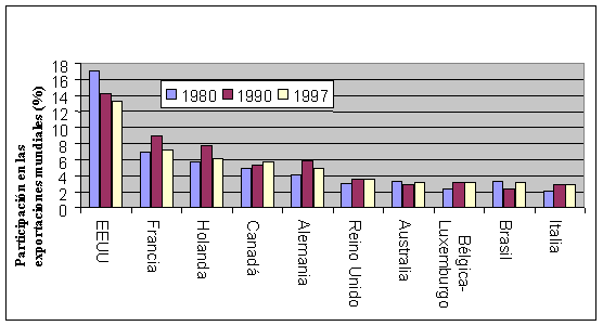 Figura 9: Los diez principales exportadores de productos agr&iacute;colas
