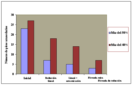 	Figura 1.  Cambios en los picos arancelarios en la UE aplicando diferentes m&eacute;todos de reducci&oacute;n arancelaria
