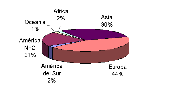 Figura 1: Importaciones mundiales de productos forestales por regiones, 1997
