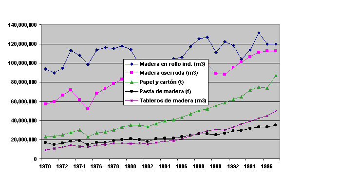 Figura 2: Exportaciones mundiales de productos forestales (en volumen) 1970-1997