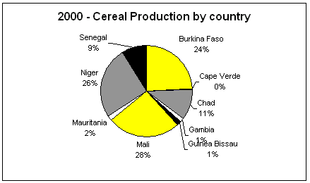 Cereal Production by country