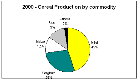 Cereal Production by commodity