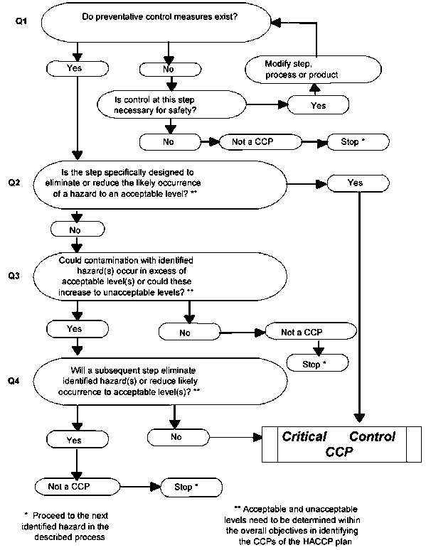 Haccp Flow Chart Template Hazard Analysis And Critical Control Points Haccp Flow Chart Template Hazard Analysis And Critical Control Points