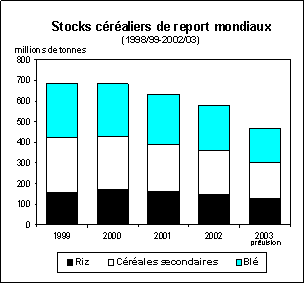 FAO/SMIAR - Perspectives alimentaire