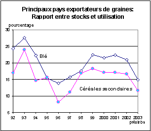 FAO/SMIAR - Perspectives alimentaire