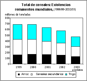 FAO/SMIA - Perspectivas alimentarias