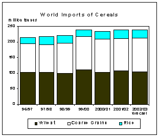 food outlook
