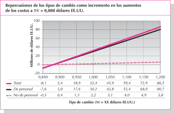 Repercusiones de los tipos de cambio como incremento en los aumentos de los costos a 1&euro; = 0,880 d&oacute;lares EE.UU