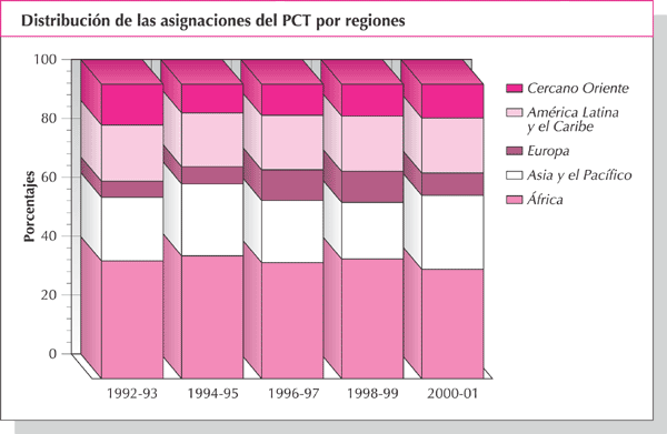 Distribuci&oacute;n de las asignaciones del PCT por regiones