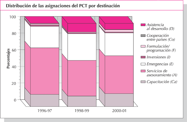 Distribuci&oacute;n de las asignaciones del PCT por destinaci&oacute;n