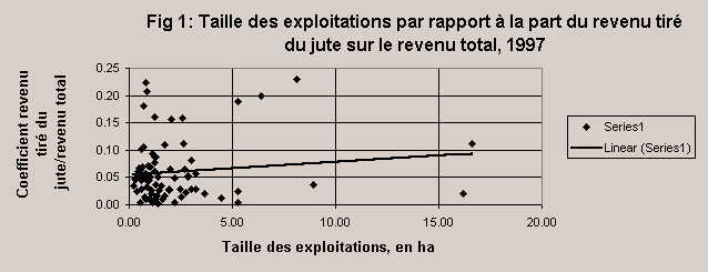 ChartObject Fig 1: Taille des exploitations par rapport &agrave; la part du revenu tir&eacute; du jute sur le revenu total, 1997