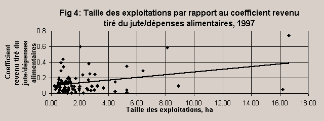 ChartObject Fig 4: Taille des exploitations par rapport au coefficient revenu tir&eacute; du jute/d&eacute;penses alimentaires, 1997