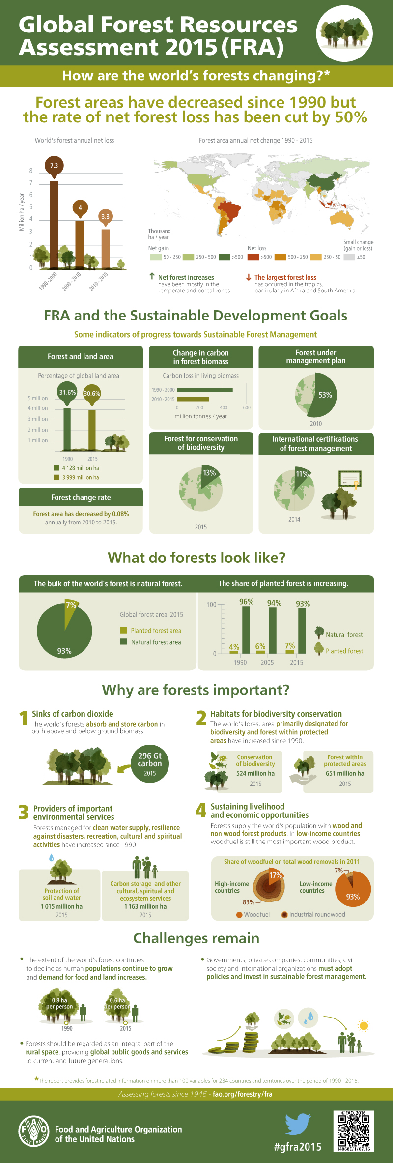 資訊圖像案例_聯合國糧食及農業組織_Global Forest Resources Assessment 2015 - How are the world’s forests changing?