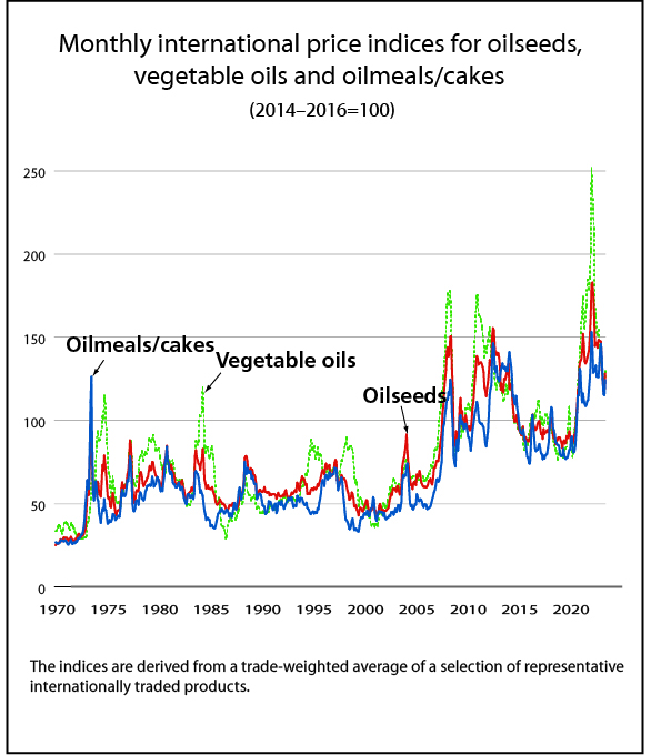 FAO price indices for oilseeds, vegetable oils and oilmeals FAO
