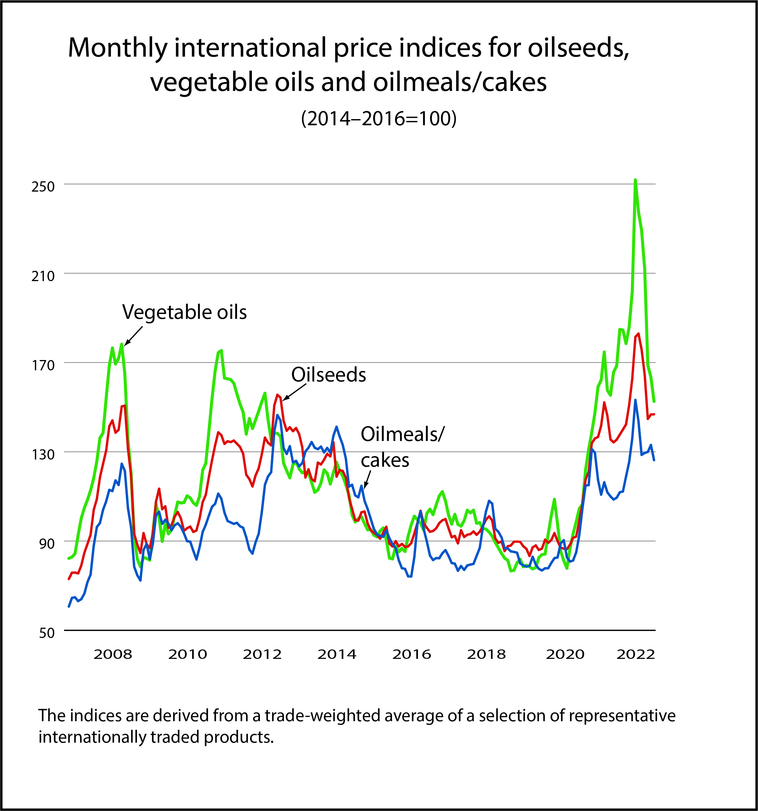 FAO price indices for oilseeds, vegetable oils and oilmeals FAO