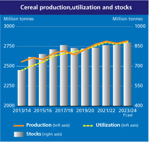 صورة بيانية لإنتاج الحبوب وأسعارها خلال الأعوام العشرة الأخيرة