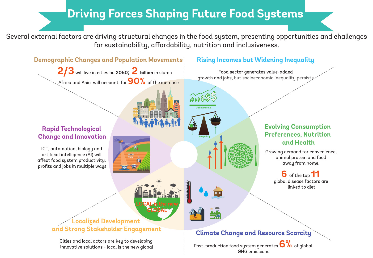 Infographic on the driving forces shaping future food systems