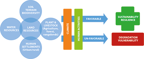 Sustainable land management for improved livelihoods and