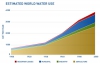 Estimated World Water Use