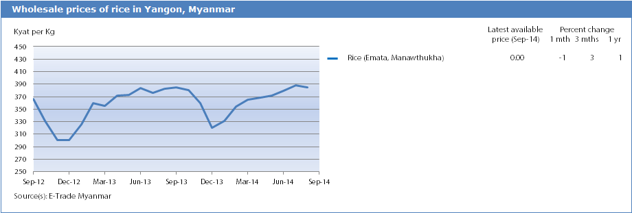 Rice and wheat prices were generally stable | Food Price Monitoring and ...