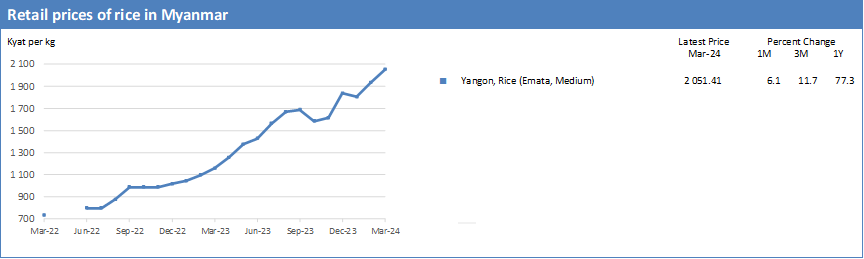 In March 2024, prices of rice showed mixed trends, while those of wheat ...