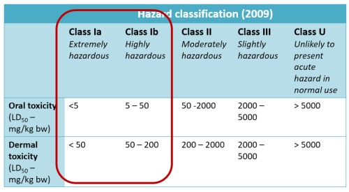 Acute Toxicity Pesticide Info