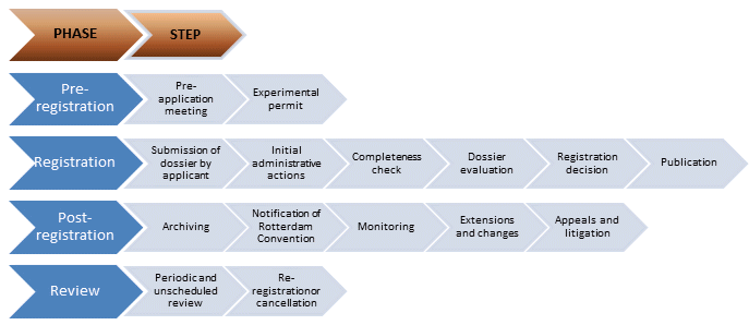 Registration Procedures