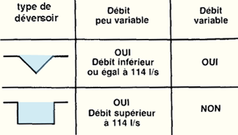 supérieur à inférieur à la feuille de calcul