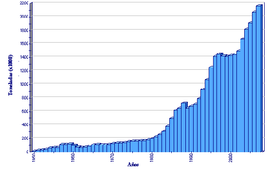 >Global aquaculture production of Hypophthalmichthys nobilis