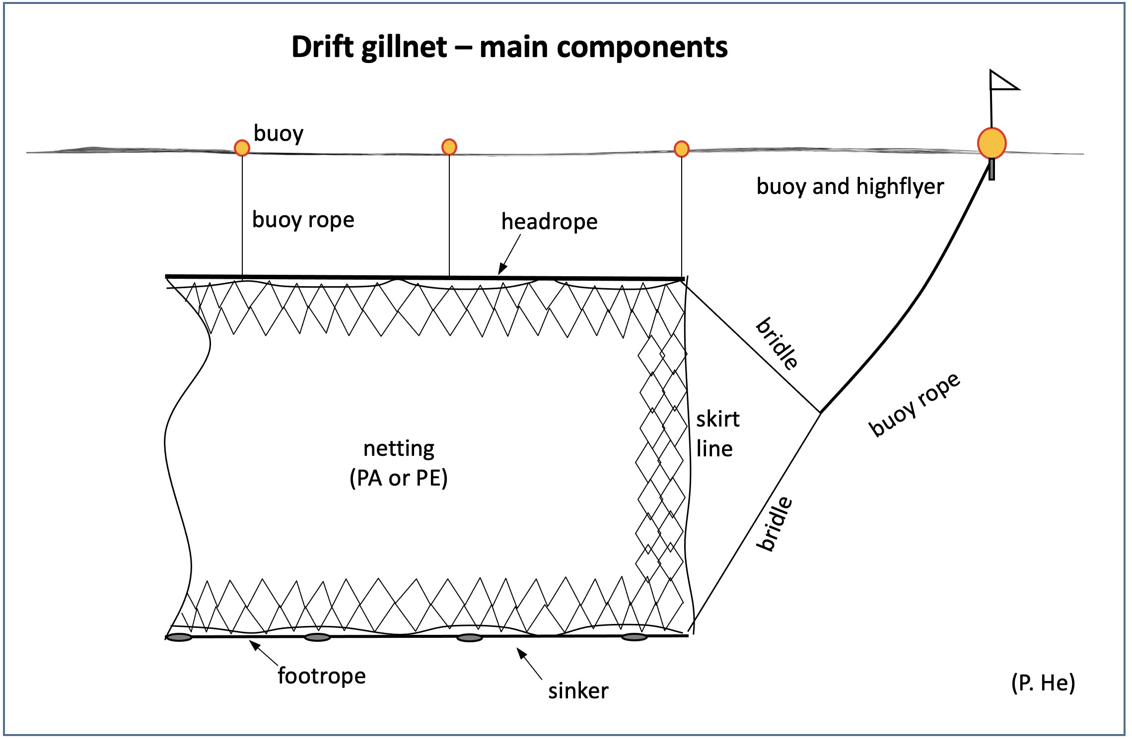 Drift gillnets - Fishing gear type