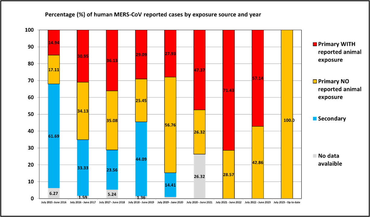 Breakdown of human MERS-CoV cases by potential source of exposure