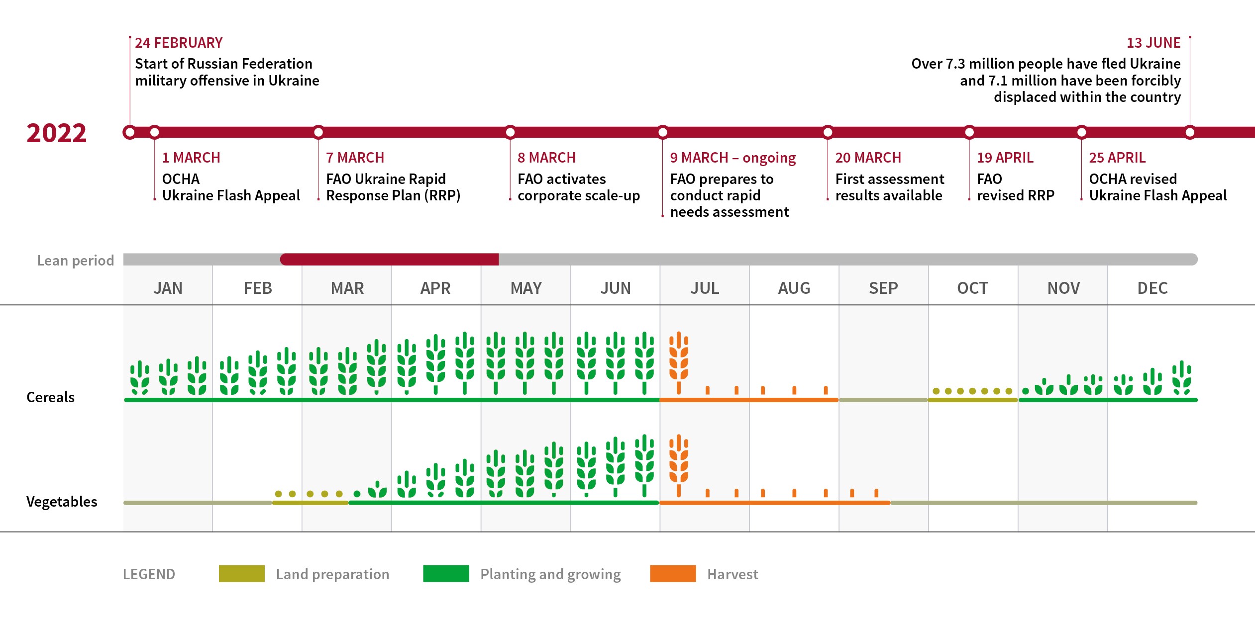 Timeline of response against crop calendar