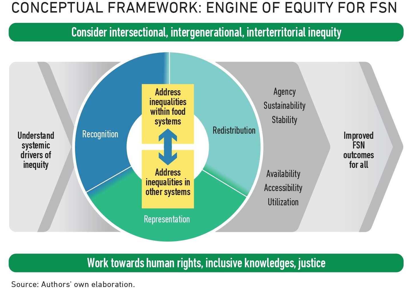 HLPE-FSN Engine of equity for food security and nutrition