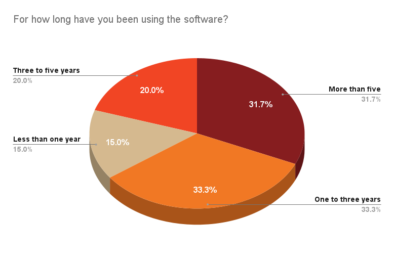 For how long have you been using the software