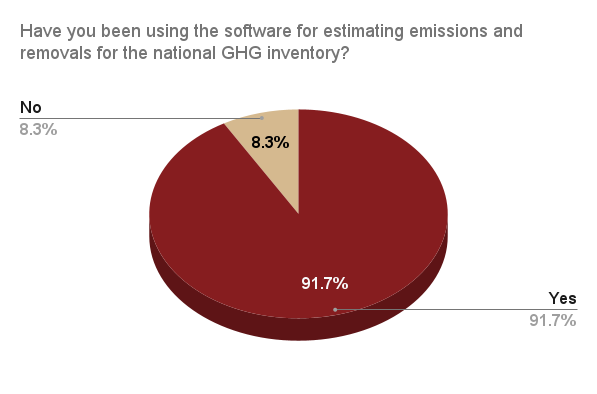 Have you been using the software for estimating emissions and removals